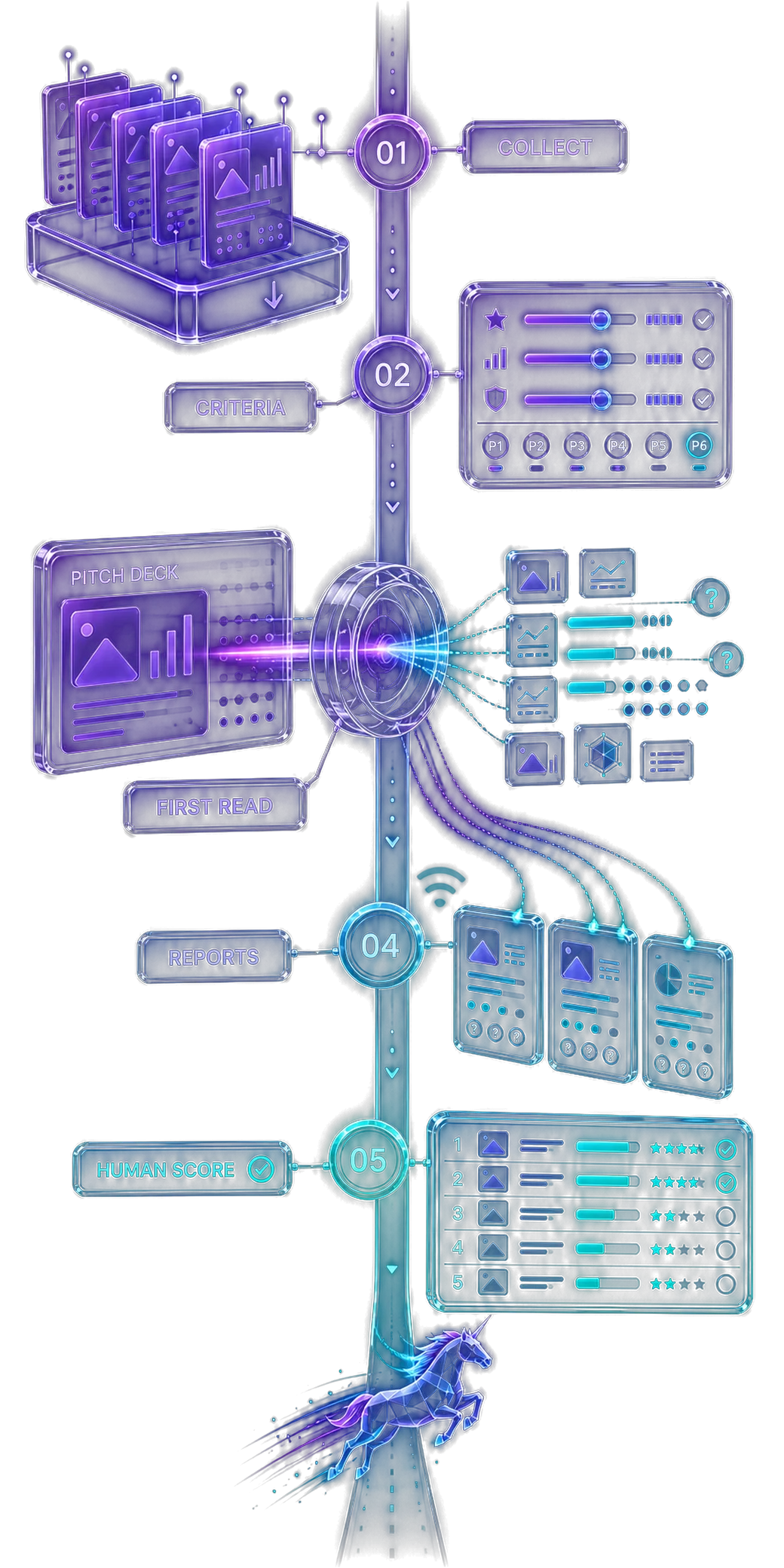 The whole screening as one rail: collect the dealflow, set your thesis bar, run the first read through the lens, rank the batch into a leaderboard, share the memos with partners, and a human sets the final score.